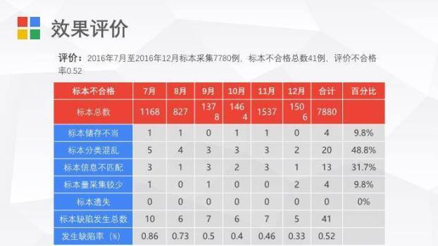 多色极简色块风护理PDCA循环案例汇报PPT模板8