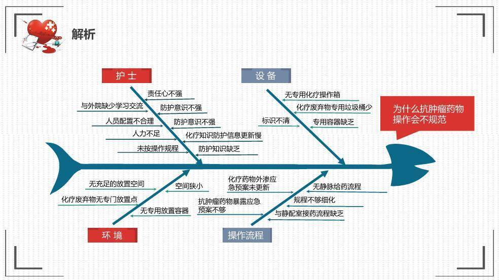 红色医疗健康风提高抗肿瘤药物操作的规范性品管圈PPT模板6