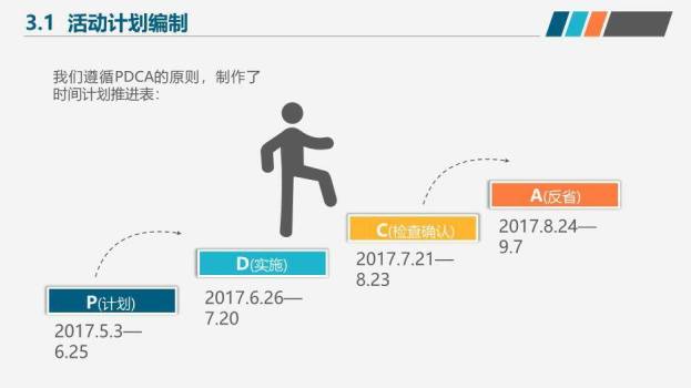 蓝橙色QC小组活动成果汇报PPT模板2