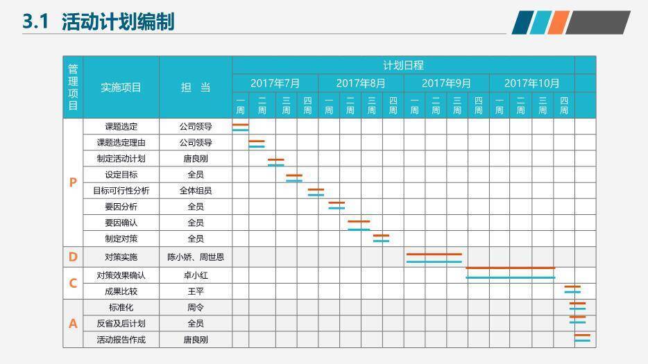 蓝橙色QC小组活动成果汇报PPT模板3