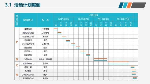 蓝橙色QC小组活动成果汇报PPT模板3