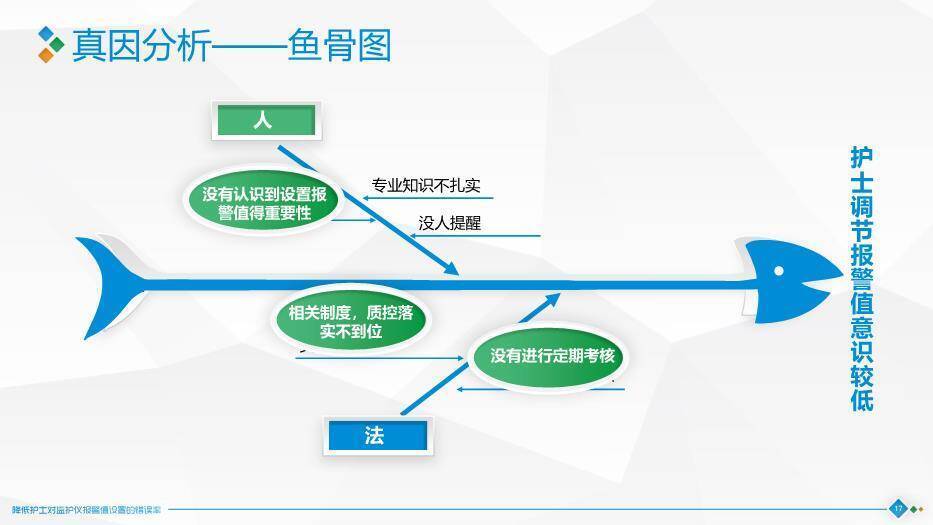 蓝绿色极简片块风降低护士对监护仪报警值设置的错误率PPT模板8