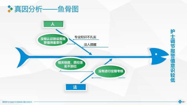 蓝绿色极简片块风降低护士对监护仪报警值设置的错误率PPT模板8