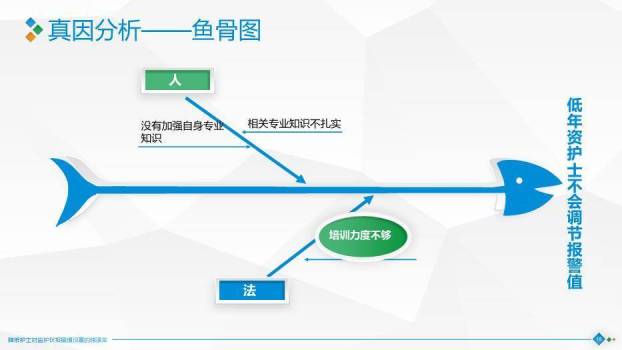 蓝绿色极简片块风降低护士对监护仪报警值设置的错误率PPT模板9
