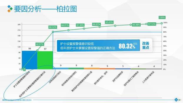 蓝绿色极简片块风降低护士对监护仪报警值设置的错误率PPT模板5