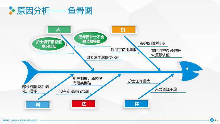 蓝绿色极简片块风降低护士对监护仪报警值设置的错误率PPT模板7