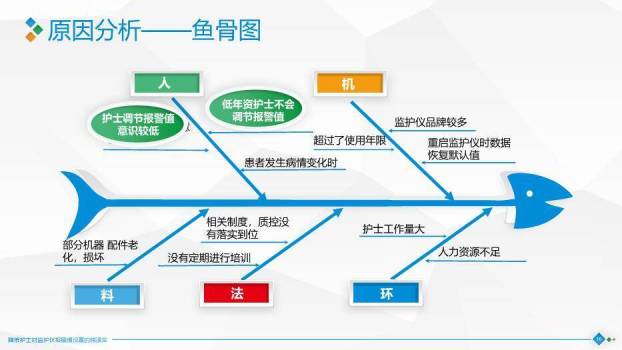 蓝绿色极简片块风降低护士对监护仪报警值设置的错误率PPT模板7