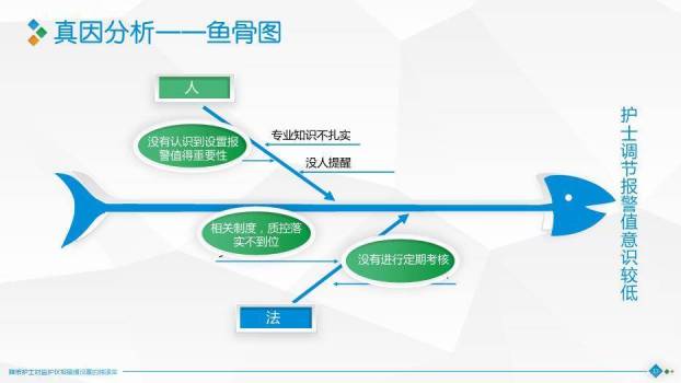 蓝绿色几何标签风降低护士对监护仪报警值设置的错误率PPT模板8