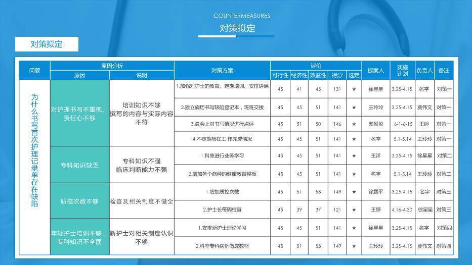 蓝色病历病情护理记录单书写的规范率PPT模板5