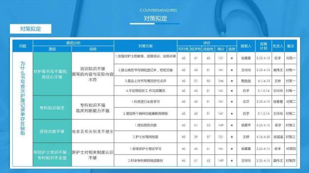 蓝色病历病情护理记录单书写的规范率PPT模板5