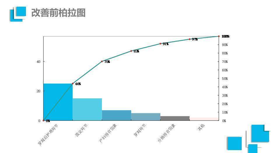 蓝色科技医疗风品管圈医疗QC通用PPT模板5