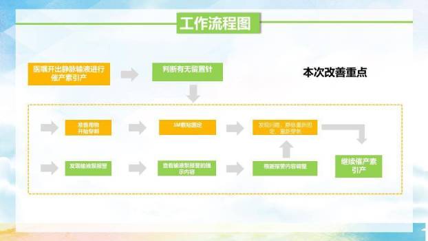绿色卡通插画风品管圈医疗QC模板PPT模板2