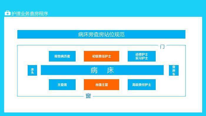 青蓝色扁平医疗风护理业务查房PPT模板7