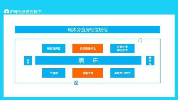 青蓝色扁平医疗风护理业务查房PPT模板7