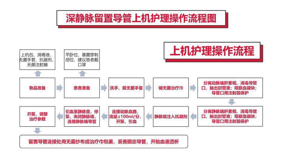 红色血液透析留置导管护理PPT模板3