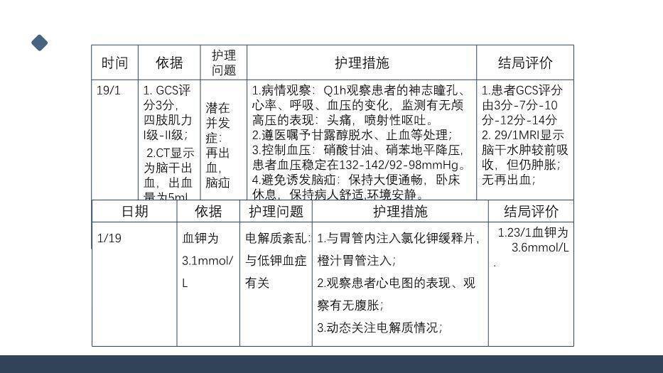 蓝色极简风一例桥脑出血的护理个案分享PPT模板4