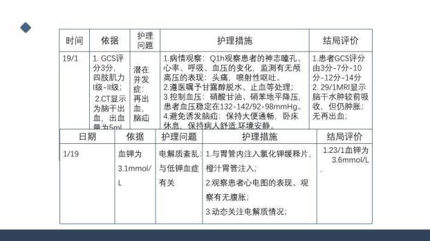 蓝色极简风一例桥脑出血的护理个案分享PPT模板4