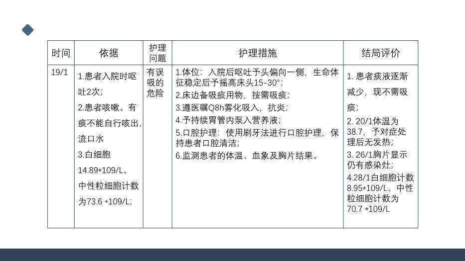 蓝色极简风一例桥脑出血的护理个案分享PPT模板6