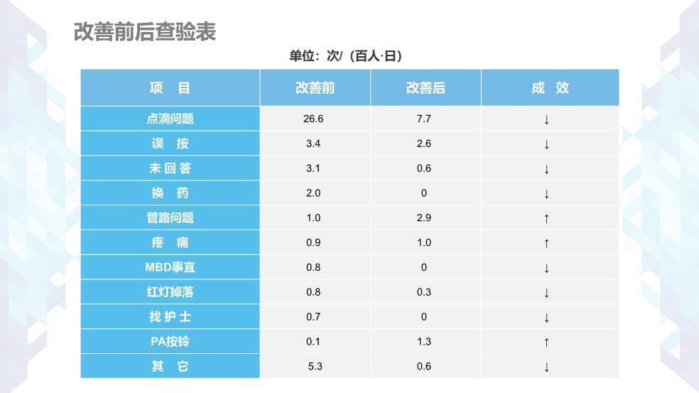 蓝色几何风医疗护理品管圈PPT模板9