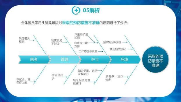 蓝色科技基因风2018品管圈医疗活动成果汇报PPT模板8