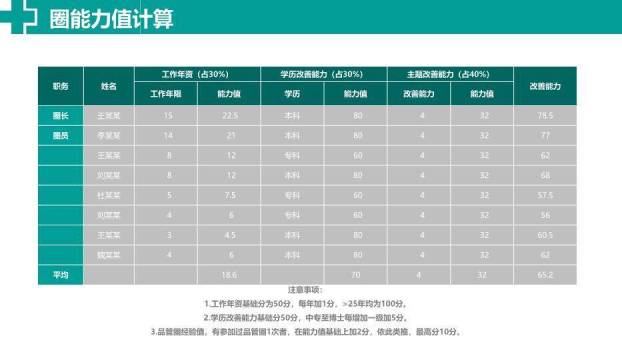 绿色极简风医院品管圈主题汇报PPT模板5